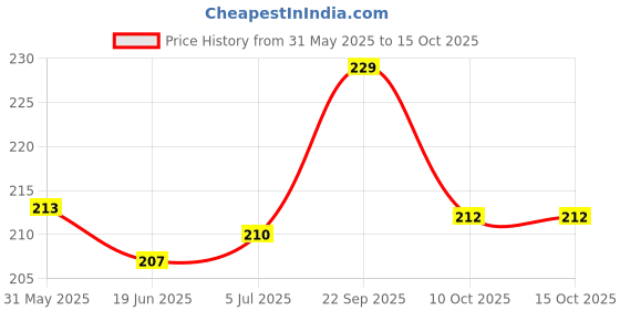 flipkart.com wonder work Heavy Duty Dog Leash for Large Medium Small Breed Dogs, Reflective Rope Handle 120 cm Dog & Cat Cord Leash wonder work Price History Graph from 31 May 2025 to 15 Oct 2025