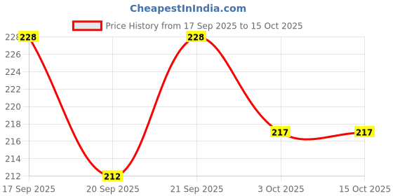flipkart.com woofy Heavy Duty Dog Leash,Metal Dog Leash Dog Chain with Handle for Small & Medium Large Size Dogs (Medium) 30 cm Dog Chain Leash woofy Price History Graph from 17 Sep 2025 to 15 Oct 2025