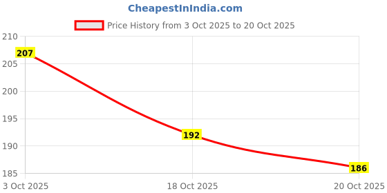 flipkart.com brand villa Heavy Duty Double Sided Tape | Strong Adhesive NA Strong Sticky Grip Tape (Manual) brand villa Price History Graph from 3 Oct 2025 to 20 Oct 2025