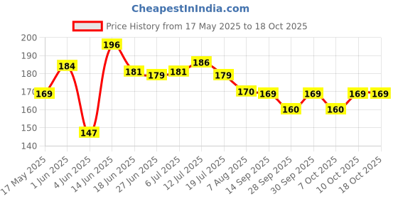flipkart.com my machine Heavy Duty Double Sided Tape, Transparent Removable Tape, Removable Sticky Strip First Aid Tape my machine Price History Graph from 17 May 2025 to 17 Oct 2025