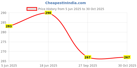 flipkart.com packpro Heavy Duty Double Wall Carton Cardboard Home Shifting,, Durable & Eco-Friendly, 6"x5"x5" Small Shipping Boxes Packaging Box packpro Price History Graph from 5 Jun 2025 to 30 Oct 2025