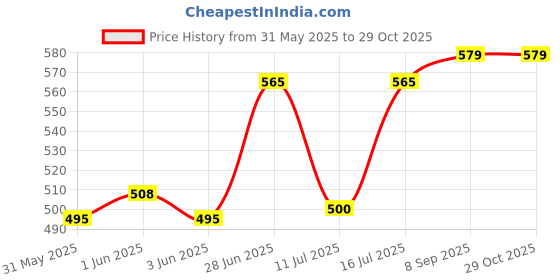 flipkart.com nirvaantrader Heavy Duty Double Wall Carton Paper Suitable for E-commerce Shipping and courier Packaging Box nirvaantrader Price History Graph from 31 May 2025 to 29 Oct 2025