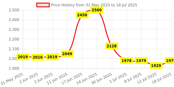 flipkart.com kadence Heavy-Duty, Double-X, Adjustable Piano Keyboard Stand Keyboard Stand kadence Price History Graph from 31 May 2025 to 12 Jul 2025