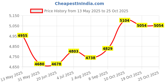 flipkart.com kadence Heavy Duty Drum Throne Seat - Adjustable Drum Stool- Motorcycle Style Saddle/Motorcycle Top Drum Throne kadence Price History Graph from 13 May 2025 to 24 Oct 2025