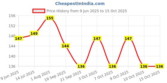 flipkart.com dipdey Heavy Duty Elastic Rope With Metal Hook (Length: 2 m, Diameter: 10 mm) Multicolor dipdey Price History Graph from 9 Jun 2025 to 15 Oct 2025