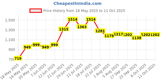 flipkart.com hillgrove Heavy-Duty Electric Drill Machine with Multiple 100% Copper Winding HGCM529M1 Drill Machine with Wood Bits and Hole Saw Pistol Grip Drill hillgrove Price History Graph from 18 May 2025 to 10 Oct 2025