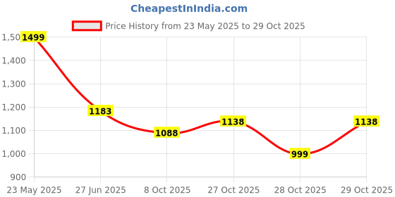 flipkart.com hillgrove Heavy-Duty Electric Drill Machine with Multipurpose 100% Copper Winding HGCM524M1 With 10mm Drill Machine with 5Pcs HSS Pistol Grip Drill hillgrove Price History Graph from 23 May 2025 to 28 Oct 2025