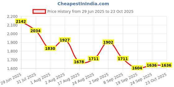 flipkart.com gayatri corporation Heavy Duty Fiber Polymer Manhole Cover 18x24 Inch | 5 Tons Capacity Chamber Flush Tank Lid gayatri corporation Price History Graph from 29 Jun 2025 to 23 Oct 2025