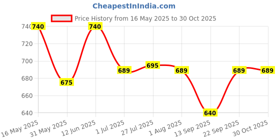 flipkart.com unibox Heavy Duty Fix-It Split Ac Stand/ Air Conditioner Outdoor na Shelf Bracket unibox Price History Graph from 16 May 2025 to 29 Oct 2025