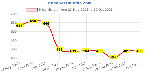 flipkart.com unibox Heavy Duty Fix-It Split Ac Stand/ Air Conditioner Outdoor Unit Mount na Shelf Bracket unibox Price History Graph from 23 May 2025 to 29 Oct 2025
