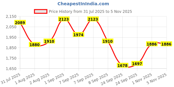 flipkart.com gayatri corporation Heavy Duty Flat Chamber Cover, 5 Tons Capacity Sump Manhole Cover (18x24 inch) Flush Tank Lid gayatri corporation Price History Graph from 31 Jul 2025 to 1 Nov 2025