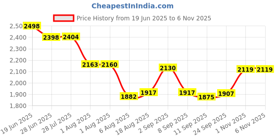 flipkart.com gayatri corporation Heavy Duty Flat Manhole Cover, 5 Tons Capacity Chamber Sump Cover (24 x 24 Inch) Flush Tank Lid gayatri corporation Price History Graph from 19 Jun 2025 to 3 Nov 2025