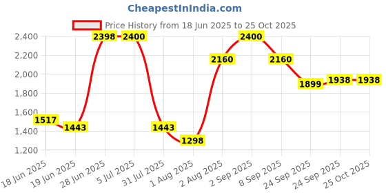 flipkart.com gayatri corporation Heavy Duty Flat Manhole Cover, 5 Tons Capacity Sump Chamber Cover (18 x 24 inch) Flush Tank Lid gayatri corporation Price History Graph from 18 Jun 2025 to 24 Oct 2025