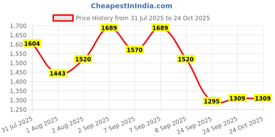flipkart.com gayatri corporation Heavy Duty Flat Manhole Sump Cover 12x12 Inch | 3 Tons Capacity Chamber Flush Tank Lid gayatri corporation Price History Graph from 31 Jul 2025 to 24 Oct 2025