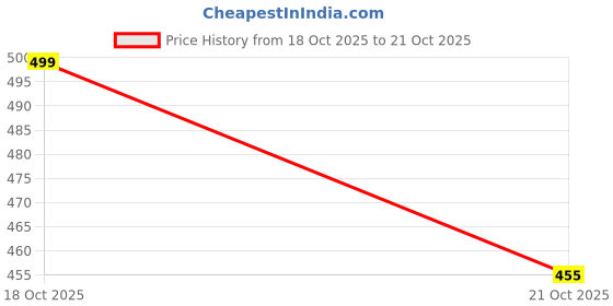 flipkart.com shopeleven Heavy Duty Floor Mounted Air Pump with Gauge for Bike & Bicycle Ball, Balloon, Basketball Pump, Bicycle, Football Pump, Volleyball Pump Pump shopeleven Price History Graph from 18 Oct 2025 to 21 Oct 2025