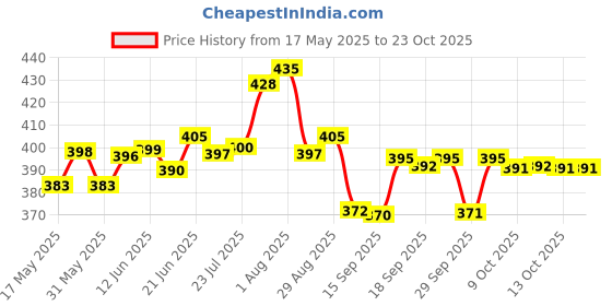 flipkart.com flerific Heavy Duty Folding Shelf Brackets, Wall Mounted Space Saver, Table/bench Support 12 inch Shelf Bracket flerific Price History Graph from 17 May 2025 to 23 Oct 2025