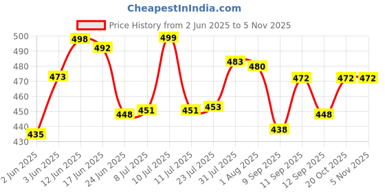 flipkart.com indiwarrior Heavy Duty Folding Shelf Brackets, Wall Mounted Space Saver, Table/bench Support 30 CM Shelf Bracket indiwarrior Price History Graph from 2 Jun 2025 to 5 Nov 2025