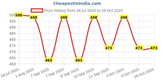 flipkart.com indiwarrior Heavy-Duty Folding Shelf Brackets, Wall Mounted Space Saver, Table/bench Support 30 CM Shelf Bracket indiwarrior Price History Graph from 28 Jul 2025 to 29 Oct 2025