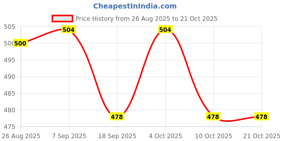 flipkart.com flea Heavy Duty Folding Shelf Brackets, Wall Mounted Space Saver, Table/bench Support 40CM Shelf Bracket flea Price History Graph from 26 Aug 2025 to 21 Oct 2025