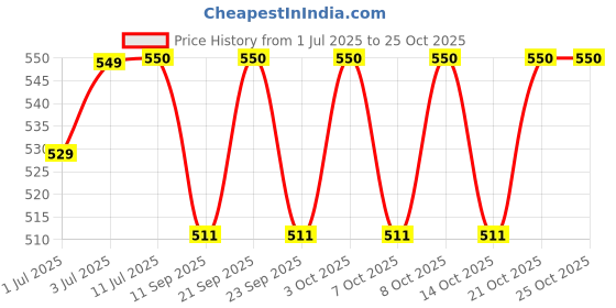 flipkart.com heet Heavy-Duty Folding Shelf Brackets with Screws Space-Saving for Home and Office 30cm Shelf Bracket heet Price History Graph from 1 Jul 2025 to 25 Oct 2025
