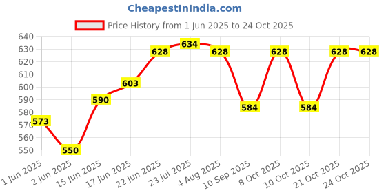 flipkart.com dhakad HEAVY DUTY FOLDING TABLE BRACKET 12 INCH / 300 MM / UP TO 150 kg SHELF BRACKET 30 CM Shelf Bracket dhakad Price History Graph from 1 Jun 2025 to 24 Oct 2025