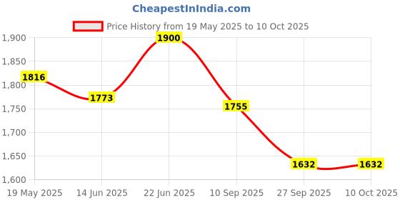 flipkart.com rs acessories hub Heavy Duty Frame With Slider Crash Guard for Pulsar NS200 rs acessories hub Price History Graph from 19 May 2025 to 9 Oct 2025