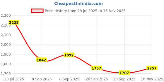 flipkart.com wheetoykart Heavy Duty Front Airfly Leg Guard Crash Guard for Royal Enfield Reborn Classic 350CC wheetoykart Price History Graph from 28 Jul 2025 to 16 Nov 2025