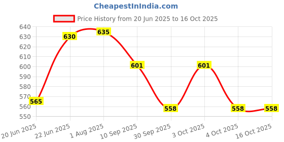flipkart.com luck international Heavy Duty Front Gear Head 26mm, 9Spline for Brush Cutter Machine Corded & Cordless Grass Trimmer luck international Price History Graph from 20 Jun 2025 to 16 Oct 2025