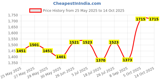 flipkart.com wheetoykart Heavy Duty Front Leg Crash Guard For Bullet Classic 350-500CC wheetoykart Price History Graph from 25 May 2025 to 14 Oct 2025