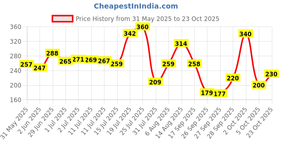 flipkart.com boom boom heavy duty full size premium PVC/Plastic Cricket Bat For 15+ Yrs boom boom Price History Graph from 31 May 2025 to 23 Oct 2025
