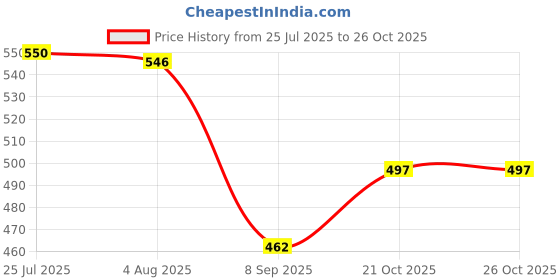 flipkart.com favourite mall Heavy Duty Furniture Lifter with 4 Sliders for Easy and Safe Moving, 360 Degree Rotatable Pads, Suitable for Sofas, and Refrigerators Fixed Furniture Caster favourite mall Price History Graph from 25 Jul 2025 to 25 Oct 2025