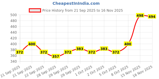 flipkart.com dreamshop Heavy Duty Furniture Shifting Lifting Moving Tool Appliance Furniture Caster dreamshop Price History Graph from 21 Sep 2025 to 16 Nov 2025
