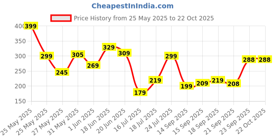 flipkart.com hrsgs Heavy duty gaming edition PVC cricket bat PVC/Plastic Cricket Bat For 15+ Yrs hrsgs Price History Graph from 25 May 2025 to 21 Oct 2025