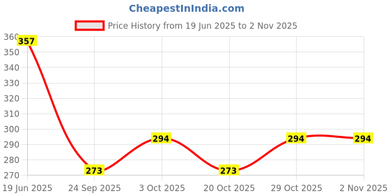 flipkart.com vth Heavy Duty Garden Digging Planting Gloves Washable Right Hand Fingertips Gardening Shoulder Glove vth Price History Graph from 19 Jun 2025 to 2 Nov 2025