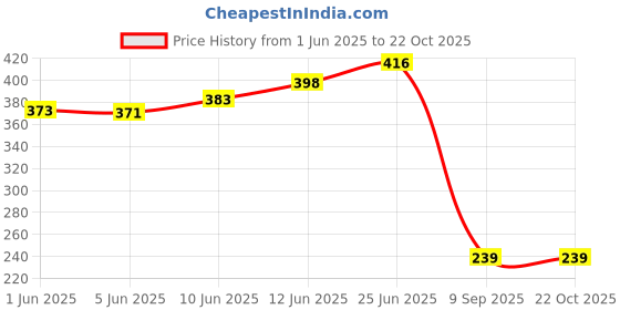 flipkart.com niktion Heavy Duty Gardening Cutter Tool | Plant Cutter for Home Garden Plant Cutting Tool Bypass Pruner niktion Price History Graph from 1 Jun 2025 to 21 Oct 2025