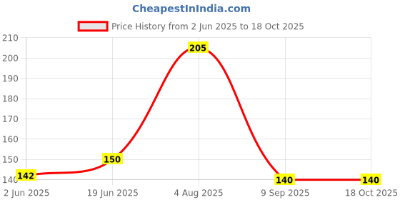 flipkart.com joyprodeals Heavy Duty Gardening Gloves with Claws in Its Right Hand, for Digging, Gardening, Planting and Pruning, Perfect Gardening Tool (Pair of 1) Gardening Shoulder Glove joyprodeals Price History Graph from 2 Jun 2025 to 18 Oct 2025