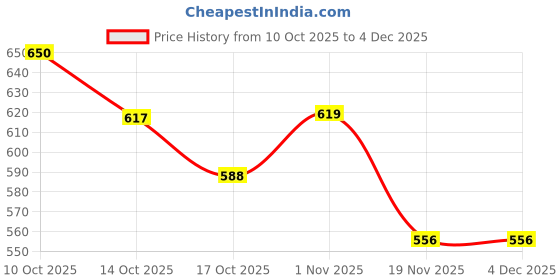 flipkart.com calimate Heavy Duty Gas Toaster | Double Grill Sandwich Maker for Home & Outdoor Cooking” Toast calimate Price History Graph from 10 Oct 2025 to 4 Dec 2025