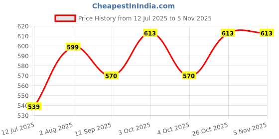 flipkart.com cherry Heavy-Duty Grab Bar for Senior Citizen Wall Mounted for Toilet/Bathroom Shower Grab Bar cherry Price History Graph from 12 Jul 2025 to 4 Nov 2025