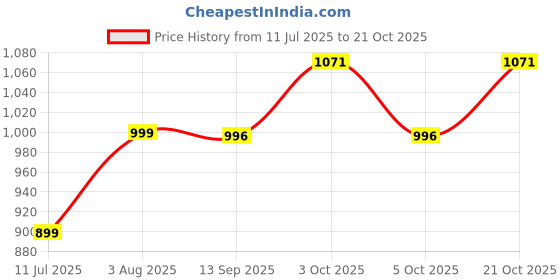 flipkart.com cherry Heavy-Duty Grab Bar for Seniors Wall-Mounted Safety Handle for Bathroom/Toilet Shower Grab Bar cherry Price History Graph from 11 Jul 2025 to 21 Oct 2025