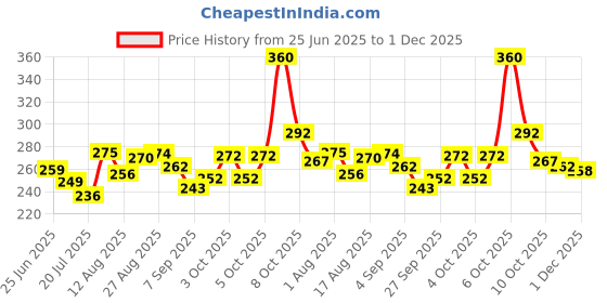 flipkart.com akash enterprises Heavy Duty Grab Bar Handle for Toilet, Senior Citizens Support - "9 inches " Shower Grab Bar akash enterprises Price History Graph from 25 Jun 2025 to 1 Dec 2025