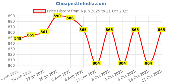 flipkart.com shp HEAVY DUTY GRAB BAR(12 INCH SET OF 4) STAINLESS STEEL Shower Grab Bar shp Price History Graph from 6 Jun 2025 to 21 Oct 2025