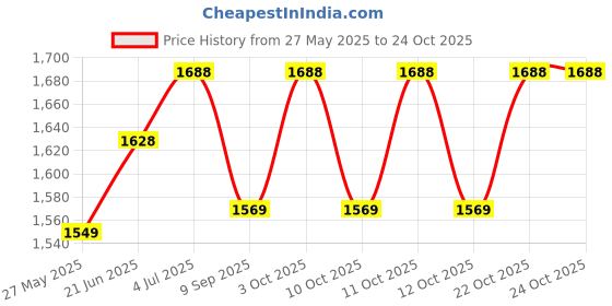 flipkart.com simon's Heavy Duty grippy Shower Grab Bar simon's Price History Graph from 27 May 2025 to 22 Oct 2025