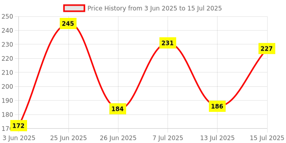 flipkart.com rhonnium Heavy Duty Hand-Held Tally Counter Tally Counter Analog Tally Counter rhonnium Price History Graph from 3 Jun 2025 to 15 Jul 2025