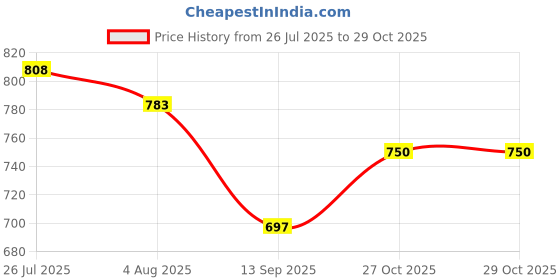 flipkart.com tarp and tents Heavy Duty HDPE Tarpaulin 12x15 ft|135GSM | UV Stabilized, Waterproof Sheet Tent - For Waterproof covering, protection from sunlight, dust, and rain in agricultural tarp and tents Price History Graph from 26 Jul 2025 to 29 Oct 2025