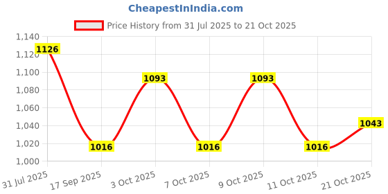 flipkart.com tarp and tents Heavy Duty HDPE Tarpaulin 15x18 ft|135GSM | UV Stabilized, Waterproof Sheet Tent - For Waterproof covering, protection from sunlight, dust, and rain in agricultural tarp and tents Price History Graph from 31 Jul 2025 to 21 Oct 2025