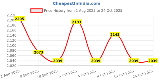 flipkart.com tarp and tents Heavy Duty HDPE Tarpaulin 18x24 ft|180 GSM | UV Stabilized, Waterproof Sheet Tent - For 15 tarp and tents Price History Graph from 1 Aug 2025 to 23 Oct 2025