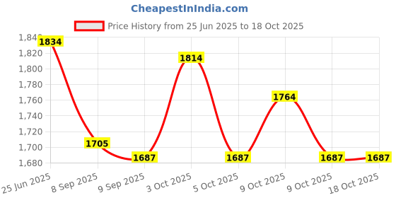 flipkart.com tarp and tents Heavy Duty HDPE Tarpaulin 18x30 ft|135GSM | UV Stabilized, Waterproof Sheet Tent - For Waterproof covering, protection from sunlight, dust, and rain in agricultural tarp and tents Price History Graph from 25 Jun 2025 to 18 Oct 2025