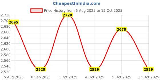 flipkart.com tarp and tents Heavy Duty HDPE Tarpaulin 18x30 ft|180 GSM | UV Stabilized, Waterproof Sheet Tent - For 18 tarp and tents Price History Graph from 5 Aug 2025 to 13 Oct 2025