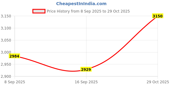 flipkart.com tarp and tents Heavy Duty HDPE Tarpaulin 18x36 ft|180 GSM | UV Stabilized, Waterproof Sheet Tent - For 22 tarp and tents Price History Graph from 8 Sep 2025 to 29 Oct 2025