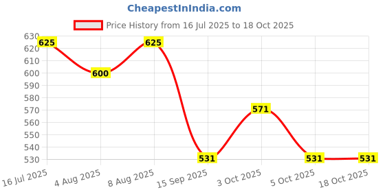 flipkart.com tarp and tents Heavy Duty HDPE Tarpaulin 9x12 ft|135GSM | UV Stabilized, Waterproof Sheet Tent - For Waterproof covering, protection from sunlight, dust, and rain in agricultural tarp and tents Price History Graph from 16 Jul 2025 to 17 Oct 2025